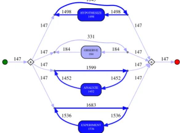 Figure 2: Process model using 100% of events and sequences (from top to bottom: hypothesize,  ob-serve, analyse, experiment).