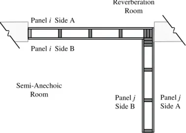 Figure  1.   L  shaped  panels  where  panel    is  mounted  between a  reverberation  room  and a  semi-anechoic room and panel  extends into the semi-anechoic room