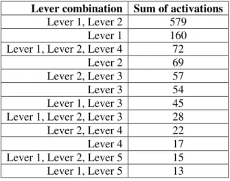 Table 3: The lever combinations most commonly used. 