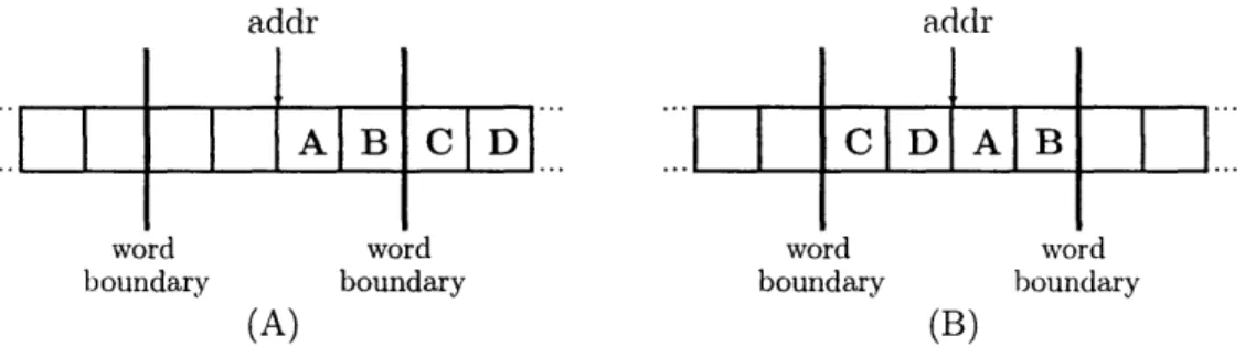 Figure  3-1:  Data  bytes  accessed  by  a  non-aligned  address