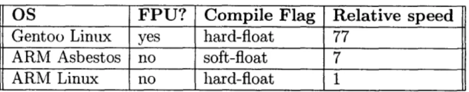 Table  3.1:  Relative  speeds  of  floating  point  opera.tions OS  FPU?  Compile  Flag  Relative  speed Gentoo  Linux  yes  hard-float  77