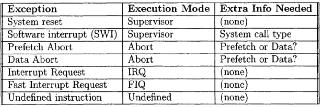 Table  4.1:  ARM  mapping  between  exceptions  and  resulting  execution  modes Exception  Execution  Mode  Extra Info  Needed