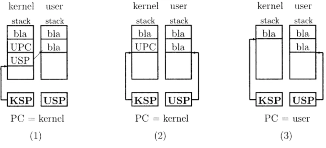 Figure  4-2:  An  ARM  context  switch  from  kernel  to  user  mode
