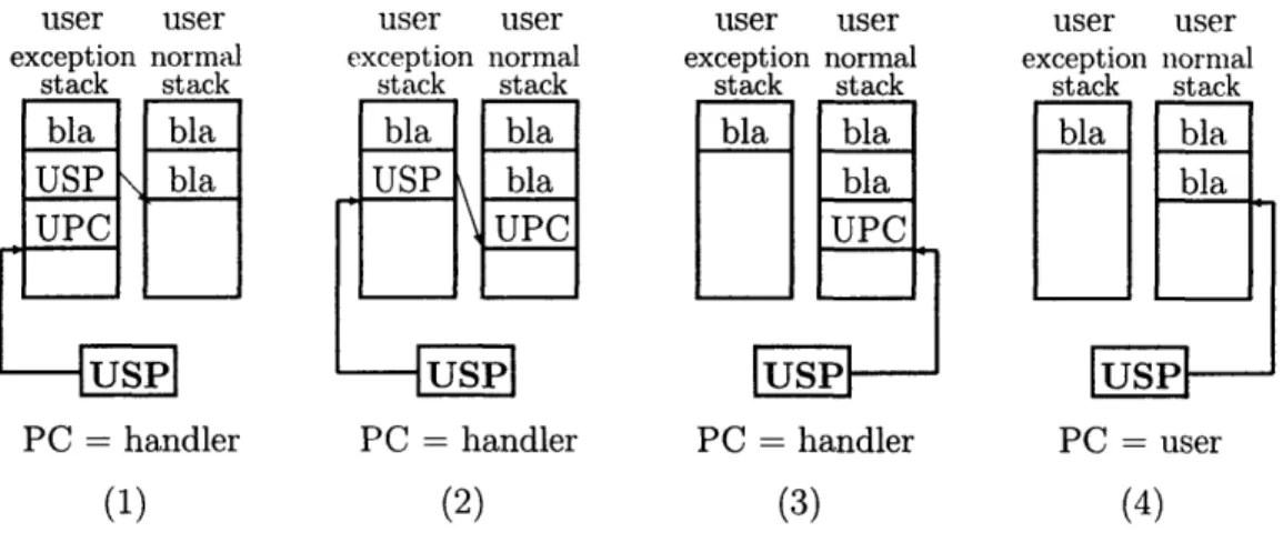 Figure  4-3:  An  ARM  context  switch  from  user  to user  mode