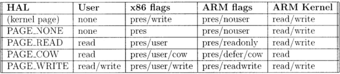 Table  4.2:  Asbestos  page  table  permission  mappings