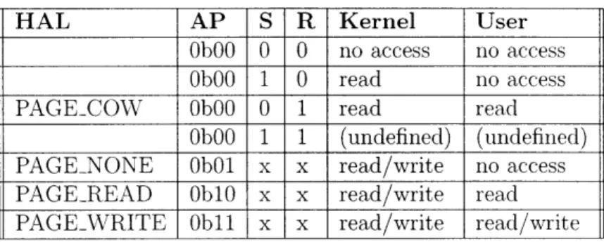 Table  4.3:  ARNMv4  and  ARMv5  access  permission  bits