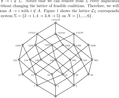 Figure 1: The lattice L Σ corresponding to Σ = {2 → 1, 4 → 3, 6 → 5} on N = {1, ..., 6}.