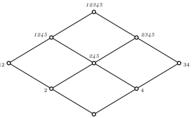 Figure 2: The lattice L Σ corresponding to Σ = {1 → 2, 3 → 4, 5 → 2, 5 → 4, 24 → 5} on N = {1, ..., 5}.