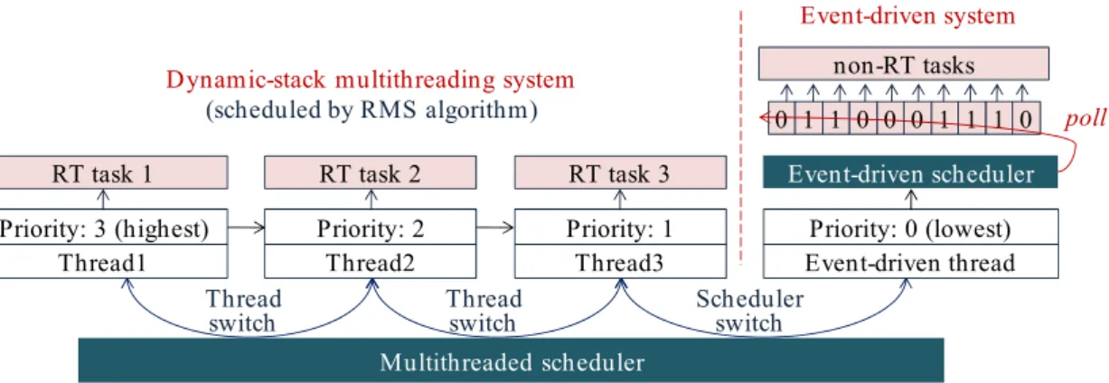 Figure 11. An event-driven scheduling system in LiveOS is also implemented as a thread