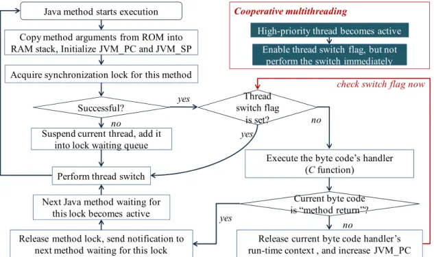 Figure 3. Elementary diagram of the EJVM simpleRTJ. Java thread switch is performed  cooperatively in simpleRTJ