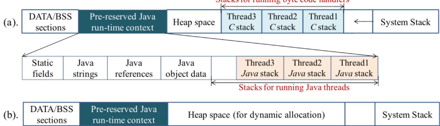Figure 4.  (a) If the Java thread can preempt each other at any time, each C-programmed   byte code handler needs to have an independent run-time stack; (b) After the cooperative  threading mechanism is used, byte code handlers will not be preempted during