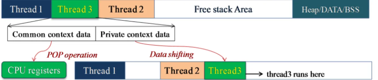 Figure 7. Stack shifting process in LiveOS. Only the private context data rather than the  whole context data needs to be shifted during the stack-shifting operation