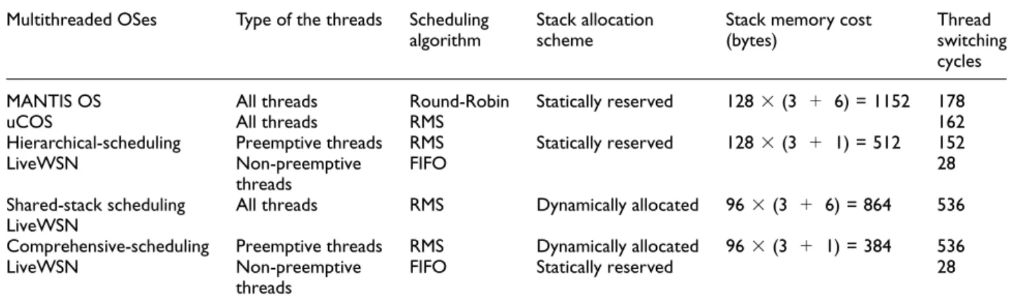Table 1. Data memory cost and scheduling efficiency of the different multithreading mechanisms.