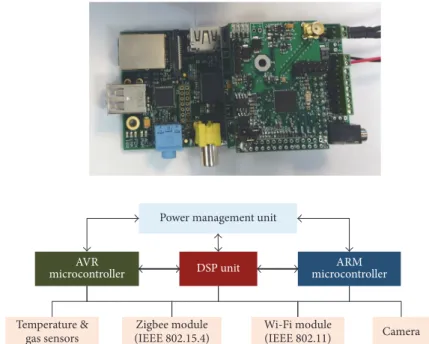 Figure 8: Prototype board and circuit diagram of the fire detection multicore WMSN node.