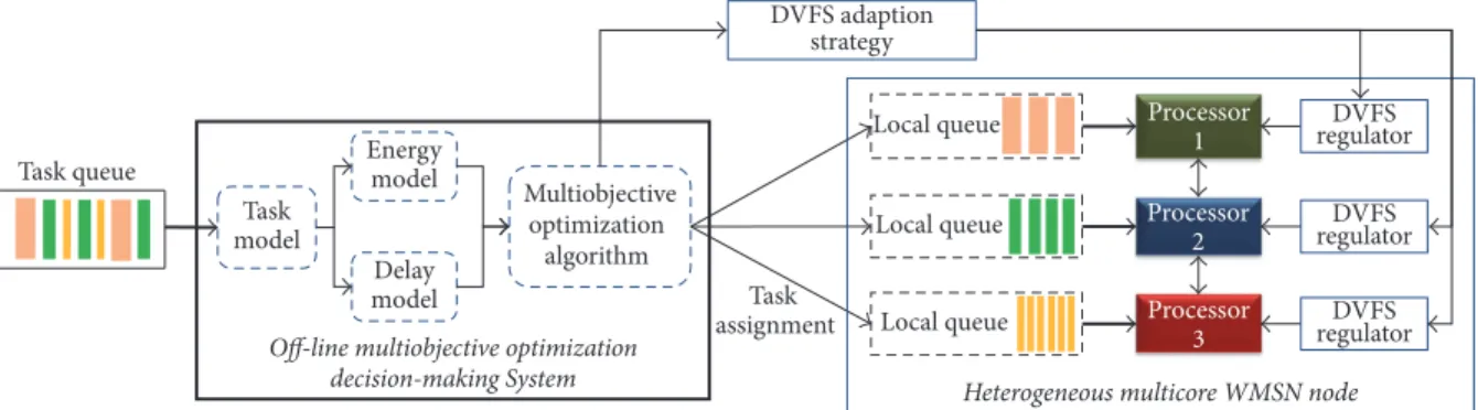 Figure 1: Elementary diagram of the energy-efficient, delay-efficient, context-aware heterogeneous multicore WMSN platform.