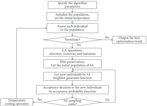 Figure 2: Flow chart of the GASA algorithm.