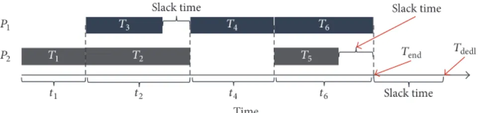 Figure 3: Multicore task scheduling process after the GASA algorithm is applied.