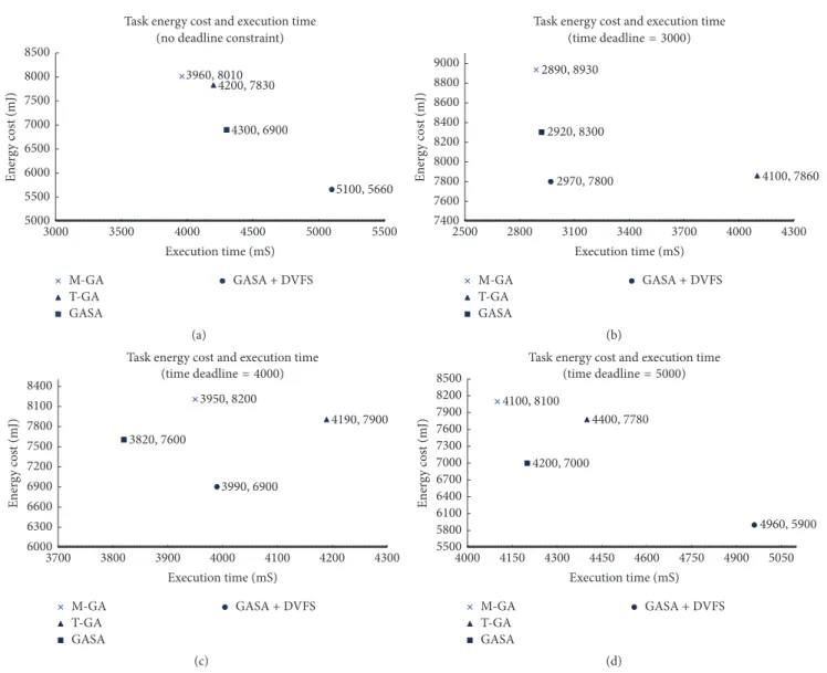 Figure 5: Energy cost with different time constraints. (a) No deadline constraint. (b) Deadline is set to 3000
