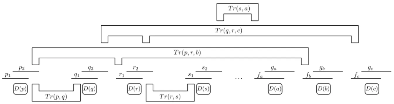 Figure 4: Triple gadget G t ({a, b, c}) together with choice pairs of elements a, b and c.