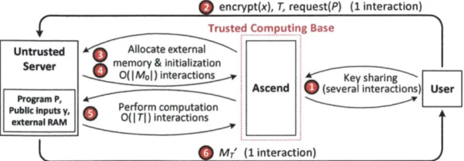 Figure  2-1:  The  two-interactive  protocol  between  a  user,  server  and  Ascend.  Numbers follow  Section  2.2.