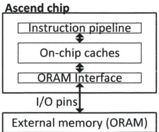 Figure  3-1:  ORAM  organization  in Ascend.