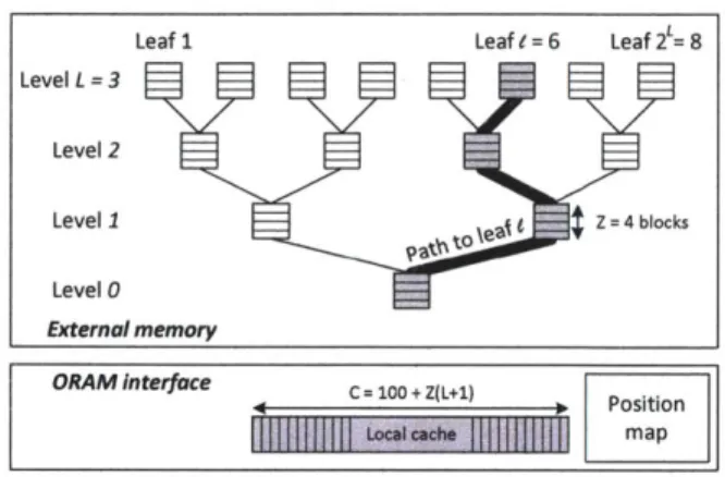 Figure  3-2:  A  Path  ORAM  for  L  3  levels.