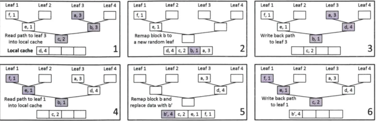 Figure  3-3:  An  example  Path  ORAM  operation  (where  Z  =  1  and  the  local  cache  has a  4  block  capacity)  for  reading  some  block  b  and  then  (in  a  second  access)  replacing  the value  of  that  block  with  a  new  value  b'