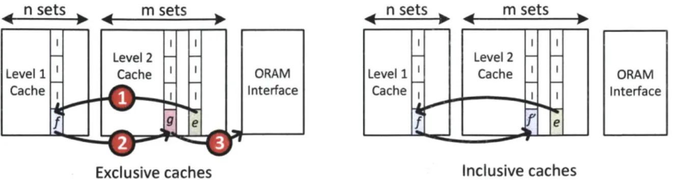 Figure  3-5:  Inclusive  vs.  exclusive  behavior  for  a  4-way  L1/L2  cache  hierarchy  (typically n  <  m)