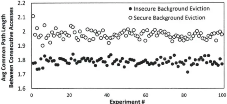 Figure  3-6:  Average  Common  Path  Length  (CPL)  between  consecutively-accessed  paths with  the  insecure  eviction  scheme  and  our  secure  background  eviction  scheme