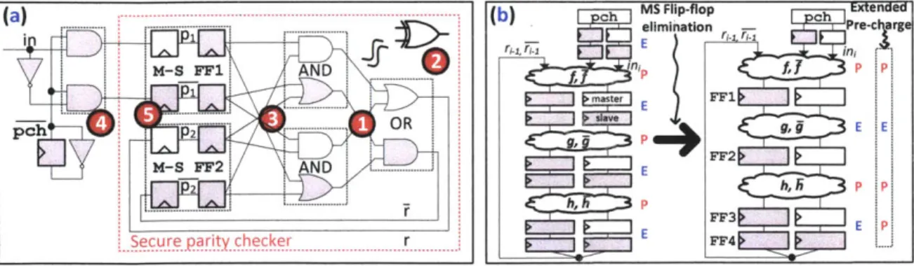 Figure  4-2:  (a)  A  sequential  parity  checker  built  using  WDDL  techniques.  Grey  shaded circuits  are  added  to  implement  WDDL:  an  insecure  version  requires  only  the  unshaded circuits;  further  the  insecure  XOR  can  be  implemented  
