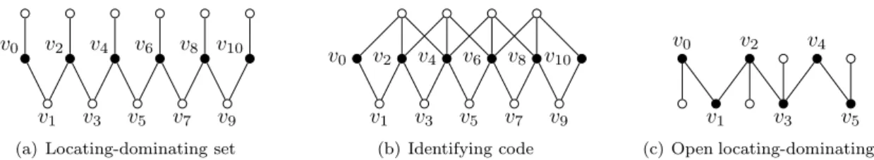 Figure 5: Extremal constructions of Proposition 18 with k = 6. Black vertices belong to the solution.