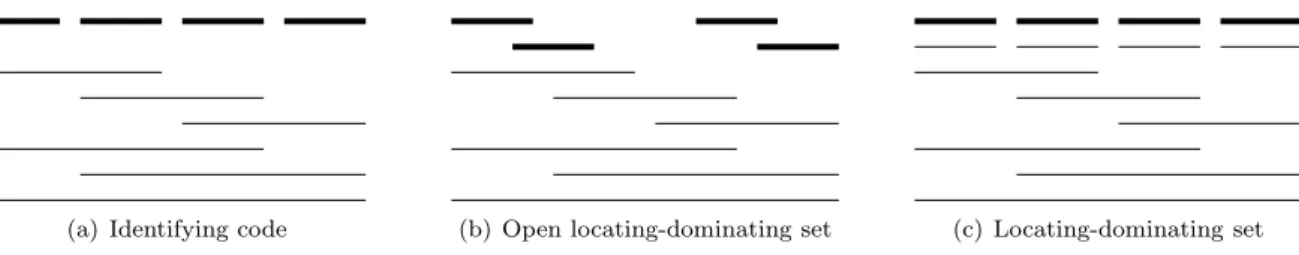 Figure 1: Examples of interval graphs from Proposition 6 reaching the lower bounds of Theorem 5.