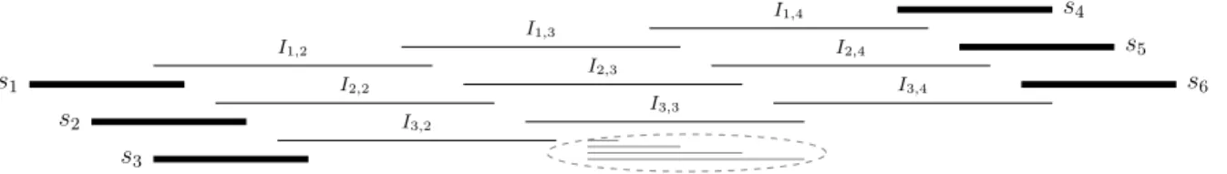 Figure 2: An interval graph of Proposition 8, reaching the order of the lower bound of Theorem 7