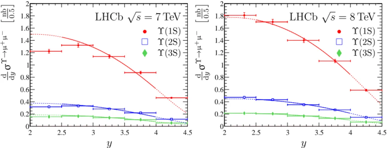 Figure 4: Differential cross-sections dy d σ Υ→µ + µ − in the range p T &lt; 30 GeV /c for (red solid