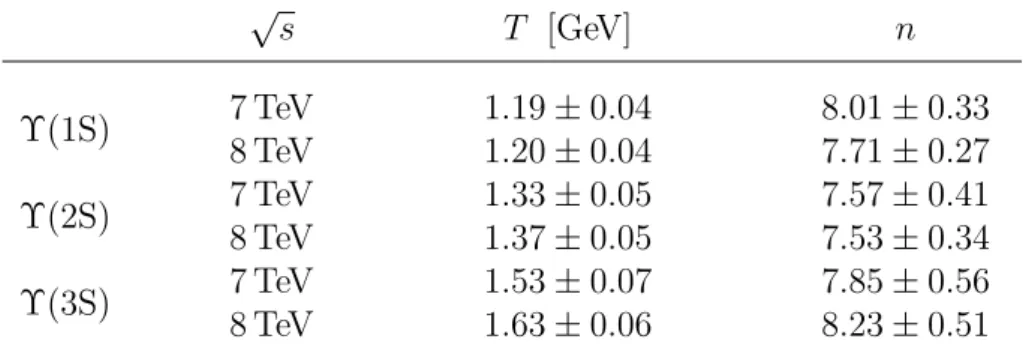 Table 9: Results of the fits to the transverse momentum spectra of Υ mesons using the Tsallis