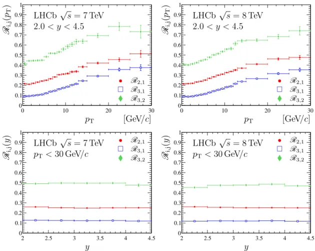 Figure 7: The production ratios (red solid circles) R 2,1 , (blue open squares) R 3,1 and (green