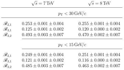 Table 16: The ratios R i,j in the full kinematic range p T &lt; 30 GeV /c and in the reduced