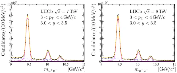 Figure 1: Efficiency-corrected dimuon mass distributions for (left) √