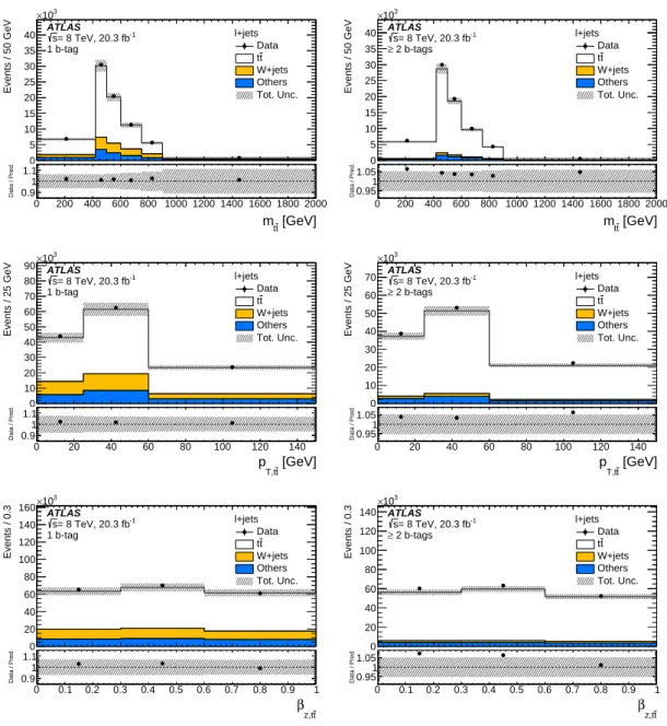 Figure 1: Comparison between data and prediction for the e+jets and µ+jets channels combined for distributions of kinematic quantities, in the sample with one b-tagged jet (left) and in the sample with at least two b-tagged jets (right)