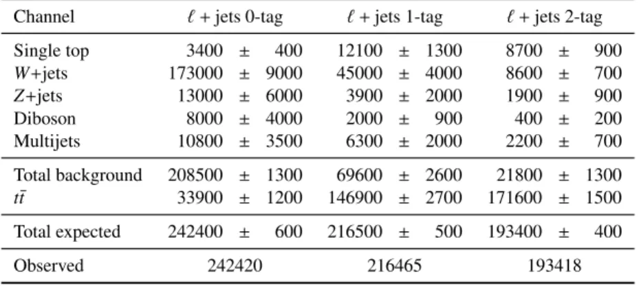 Table 1: Observed number of data events compared to the expected number of signal events and different back- back-ground contributions for different b-tagging multiplicities in the combined µ+jets and e+jets channels