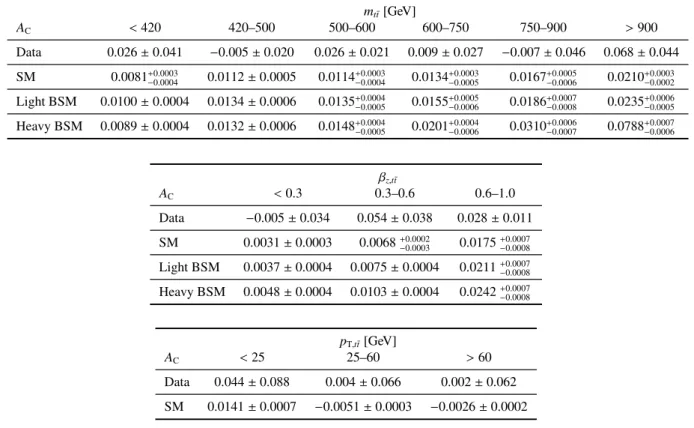 Table 4: Measured charge asymmetry, A C , values for the electron and muon channels combined after unfolding as a function of the t¯t invariant mass, m t¯ t (top), the t¯t velocity along the z-axis, β z,t¯t (middle), and the t t ¯ transverse momentum, p T,