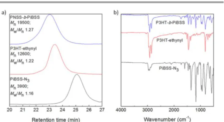 Fig.  9  (a)  GPC  traces  and  (b)  FTIR  spectra  of  P3HT 50 -b-PiBSS 14 ,  P3HT 50 -ethynyl and PiBSS 14 -N 3 .