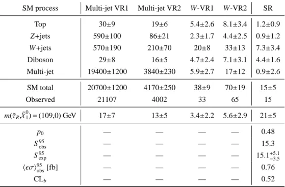 Table 4: Numbers of events observed in data and expected from SM processes and the SUSY reference point m(˜τ R , ˜χ 01 ) = (109,0) GeV in the two-tau MVA validation and signal regions