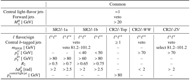 Table 6: The selection requirements for the opposite-sign, two-lepton signal and control regions, targeting ˜ χ + 1 χ ˜ − 1 production with small mass splittings between the ˜χ ± 1 and LSP.