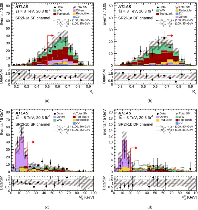 Figure 6: Distributions of R 2 in the (a) same flavor and (b) different flavor channels in SR2ℓ-1a, and of M R ∆ in the (c) same flavor and (d) different flavor channels in SR2ℓ-1b, prior to the requirements on these variables