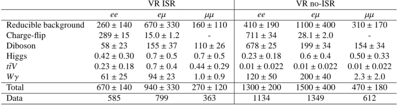 Table 11: The expected and observed yields in the same-sign, two-lepton MVA validation regions, separated into ee events, eµ events and µµ events