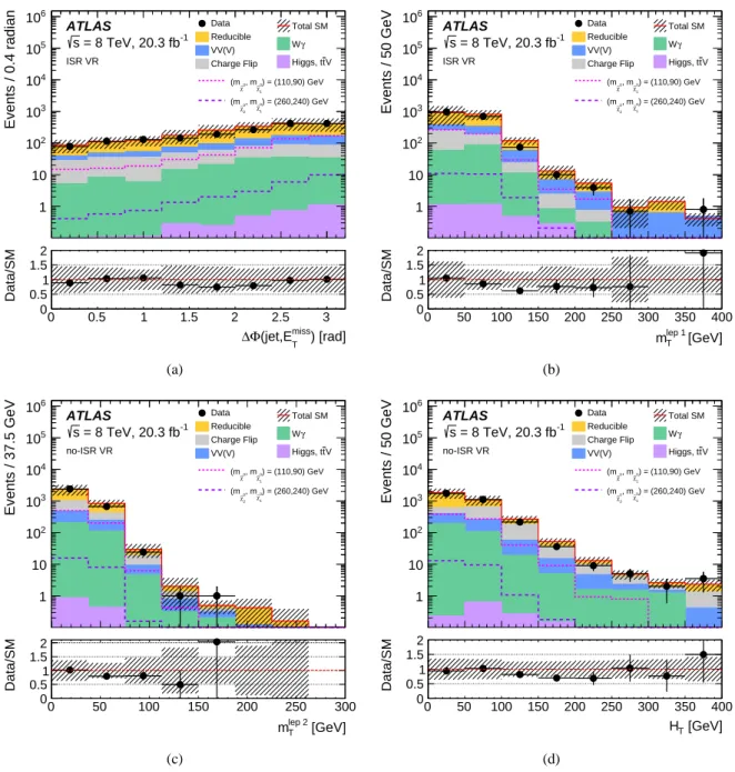 Figure 7: For events in a selection of the same-sign, two-lepton MVA validation regions: (a) separation in φ between the leading jet and the E miss T , ∆φ(jet, E T miss ) and (b) transverse mass using the leading lepton m lep1T in the ISR VR, (c) transvers