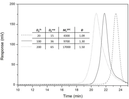 Figure  6.  GPC  traces  of  PNSS  with  varying  target  molecular  weights,  synthesised  by  RAFT  using  DTTC‐N 3   in  anisole  at  75  °C  at  4.0  M  NSS.  M n   values  were  calculated  relative  to  polystyrene standards.  Thermolysis of poly(neo