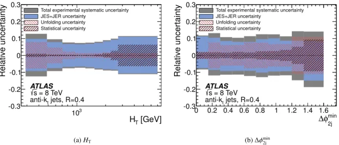 Figure 3: Total systematic uncertainty in the four-jet cross section measurement for anti-k t R = 0.4 jets as a function of (a) H T and (b) ∆ φ min 2j 