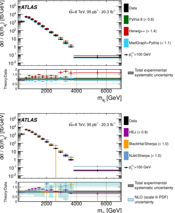 Figure 9: Unfolded four-jet di ff erential cross section as a function of m 4j , compared to di ff erent theoretical predic- predic-tions